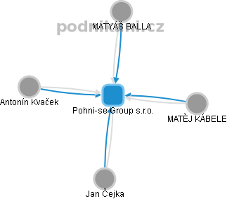 Pohni-se Group s.r.o. - obrázek vizuálního zobrazení vztahů obchodního rejstříku