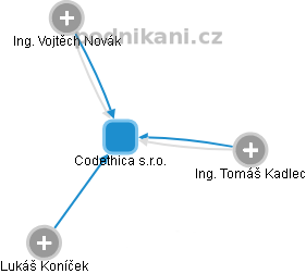Codethica s.r.o. - obrázek vizuálního zobrazení vztahů obchodního rejstříku