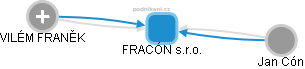 FRACÓN s.r.o. - obrázek vizuálního zobrazení vztahů obchodního rejstříku