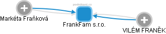 FrankFam s.r.o. - obrázek vizuálního zobrazení vztahů obchodního rejstříku