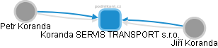 Koranda SERVIS TRANSPORT s.r.o. - obrázek vizuálního zobrazení vztahů obchodního rejstříku