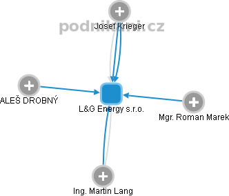 L&G Energy s.r.o. - obrázek vizuálního zobrazení vztahů obchodního rejstříku