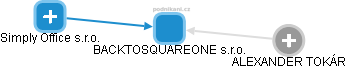 BACKTOSQUAREONE s.r.o. - obrázek vizuálního zobrazení vztahů obchodního rejstříku