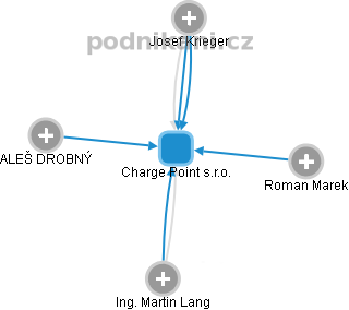Charge Point s.r.o. - obrázek vizuálního zobrazení vztahů obchodního rejstříku