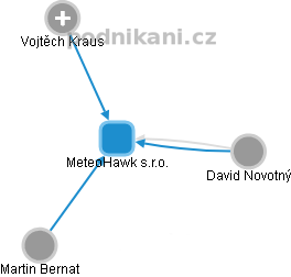 MeteoHawk s.r.o. - obrázek vizuálního zobrazení vztahů obchodního rejstříku