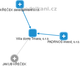 Villa domy Trnava, s.r.o. - obrázek vizuálního zobrazení vztahů obchodního rejstříku