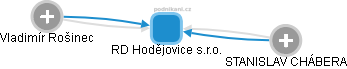 RD Hodějovice s.r.o. - obrázek vizuálního zobrazení vztahů obchodního rejstříku