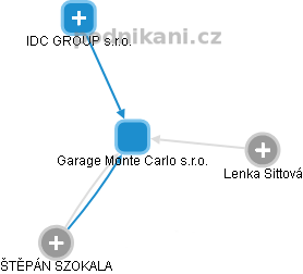 Garage Monte Carlo s.r.o. - obrázek vizuálního zobrazení vztahů obchodního rejstříku