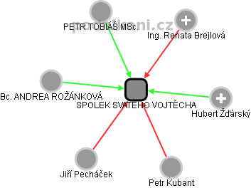 SPOLEK SVATÉHO VOJTĚCHA - obrázek vizuálního zobrazení vztahů obchodního rejstříku