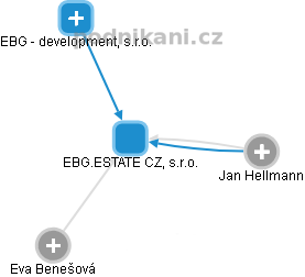 EBG.ESTATE CZ, s.r.o. - obrázek vizuálního zobrazení vztahů obchodního rejstříku