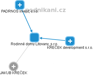 Rodinné domy Litovany, s.r.o. - obrázek vizuálního zobrazení vztahů obchodního rejstříku