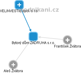 Bytový dům ZÁDRUHA s.r.o. - obrázek vizuálního zobrazení vztahů obchodního rejstříku