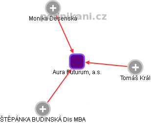 Aura Futurum, a.s. - obrázek vizuálního zobrazení vztahů obchodního rejstříku