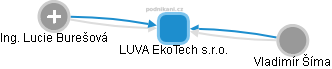LUVA EkoTech s.r.o. - obrázek vizuálního zobrazení vztahů obchodního rejstříku