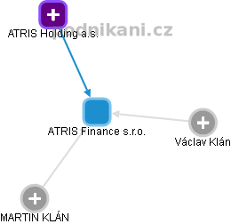 ATRIS Finance s.r.o. - obrázek vizuálního zobrazení vztahů obchodního rejstříku