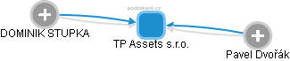 TP Assets s.r.o. - obrázek vizuálního zobrazení vztahů obchodního rejstříku