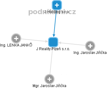 J Reality Plzeň s.r.o. - obrázek vizuálního zobrazení vztahů obchodního rejstříku