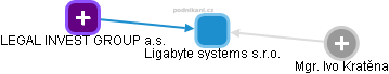 Ligabyte systems s.r.o. - obrázek vizuálního zobrazení vztahů obchodního rejstříku