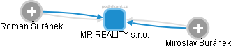 MR REALITY s.r.o. - obrázek vizuálního zobrazení vztahů obchodního rejstříku