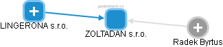 ZOLTADAN s.r.o. - obrázek vizuálního zobrazení vztahů obchodního rejstříku