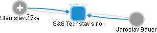 S&S Techstav s.r.o. - obrázek vizuálního zobrazení vztahů obchodního rejstříku
