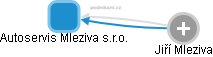 Autoservis Mleziva s.r.o. - obrázek vizuálního zobrazení vztahů obchodního rejstříku