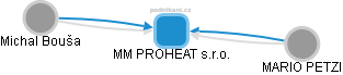 MM PROHEAT s.r.o. - obrázek vizuálního zobrazení vztahů obchodního rejstříku