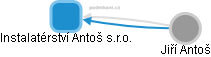 Instalatérství Antoš s.r.o. - obrázek vizuálního zobrazení vztahů obchodního rejstříku