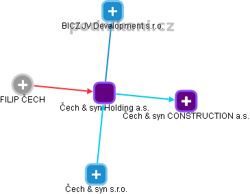 Čech & syn Holding a.s. - obrázek vizuálního zobrazení vztahů obchodního rejstříku