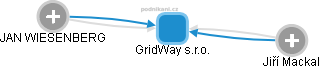 GridWay s.r.o. - obrázek vizuálního zobrazení vztahů obchodního rejstříku