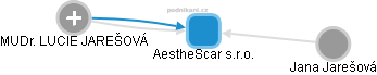 AestheScar s.r.o. - obrázek vizuálního zobrazení vztahů obchodního rejstříku