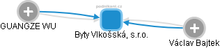 Byty Vlkošská, s.r.o. - obrázek vizuálního zobrazení vztahů obchodního rejstříku