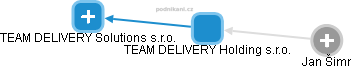 TEAM DELIVERY Holding s.r.o. - obrázek vizuálního zobrazení vztahů obchodního rejstříku
