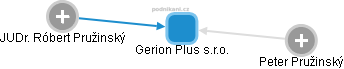 Gerion Plus s.r.o. - obrázek vizuálního zobrazení vztahů obchodního rejstříku