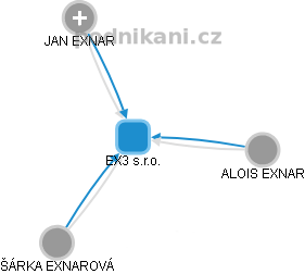 EX3 s.r.o. - obrázek vizuálního zobrazení vztahů obchodního rejstříku