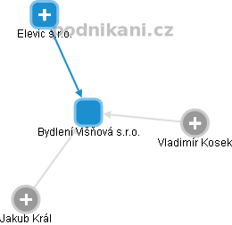 Bydlení Višňová s.r.o. - obrázek vizuálního zobrazení vztahů obchodního rejstříku