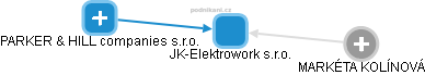 JK-Elektrowork s.r.o. - obrázek vizuálního zobrazení vztahů obchodního rejstříku