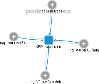 KBD Invest s.r.o. - obrázek vizuálního zobrazení vztahů obchodního rejstříku