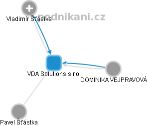 VDA Solutions s.r.o. - obrázek vizuálního zobrazení vztahů obchodního rejstříku
