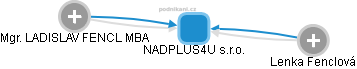 NADPLUS4U s.r.o. - obrázek vizuálního zobrazení vztahů obchodního rejstříku