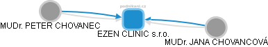 EZEN CLINIC s.r.o. - obrázek vizuálního zobrazení vztahů obchodního rejstříku