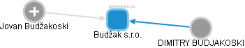 Budžak s.r.o. - obrázek vizuálního zobrazení vztahů obchodního rejstříku