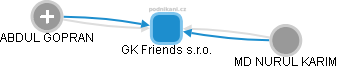 GK Friends s.r.o. - obrázek vizuálního zobrazení vztahů obchodního rejstříku