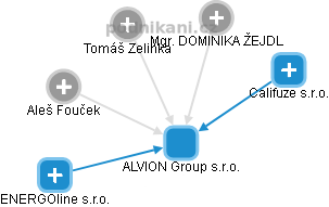 ALVION Group s.r.o. - obrázek vizuálního zobrazení vztahů obchodního rejstříku