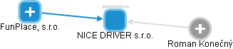 NICE DRIVER s.r.o. - obrázek vizuálního zobrazení vztahů obchodního rejstříku