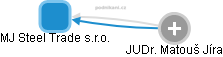 MJ Steel Trade s.r.o. - obrázek vizuálního zobrazení vztahů obchodního rejstříku