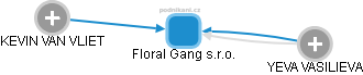 Floral Gang s.r.o. - obrázek vizuálního zobrazení vztahů obchodního rejstříku