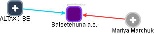Salsetehuna a.s. - obrázek vizuálního zobrazení vztahů obchodního rejstříku