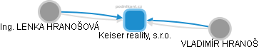 Keiser reality, s.r.o. - obrázek vizuálního zobrazení vztahů obchodního rejstříku