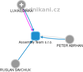 Assembly Team s.r.o. - obrázek vizuálního zobrazení vztahů obchodního rejstříku